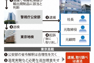判決が認定した違法捜査の構図