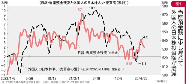 グラフの声を聞く：超長期債の利回り抑制は至難の業 市岡繁男 | 週刊