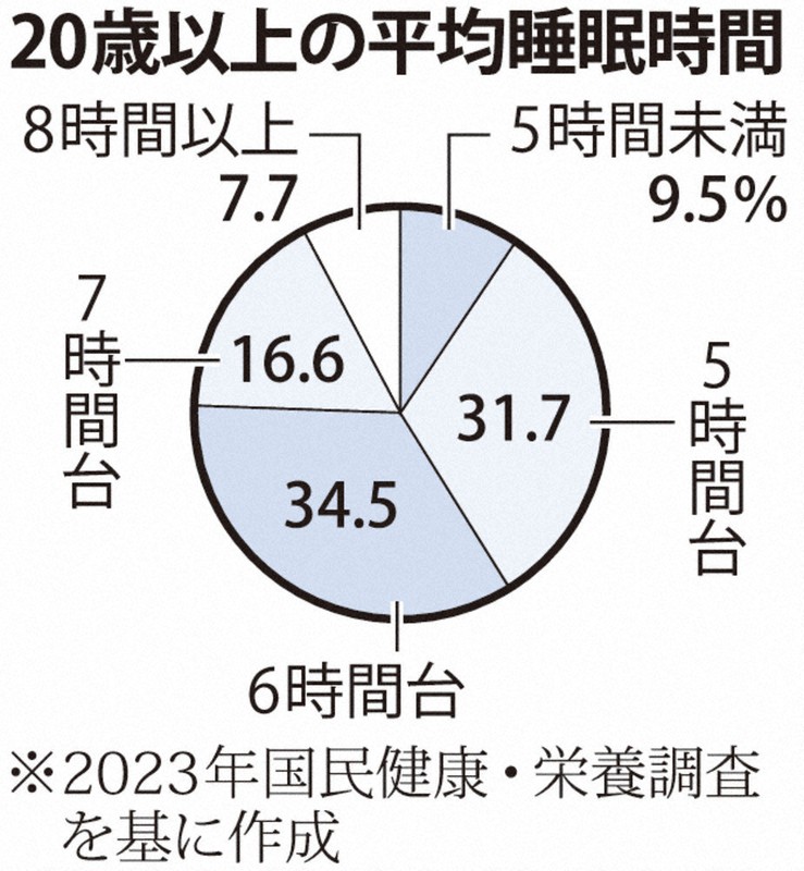 睡眠障害国際分類 第3版 睡眠障害国際分類第3版改訂版 | 米国睡眠医学会, 日本睡眠学会