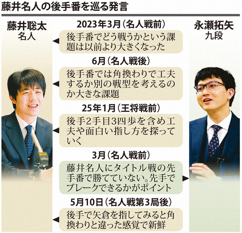 将棋：第83期名人戦 第5局 藤井、進化の3連覇 課題の後手番克服 | 毎日新聞