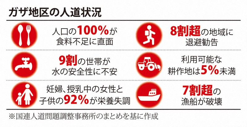 ガザ地区の人道状況