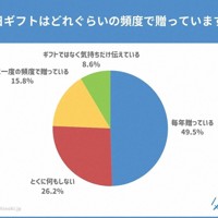 「父の日」にギフトを贈る頻度をアンケート調査で尋ねたところ、「毎年贈っている」は半数だった一方、「とくに何もしない」「2、3年に一度の頻度で贈っている」は合わせて4割以上を占めた。父の日は「気が向いたときに祝う」と捉えている人が少なくない傾向が見て取れる＝「父の日.jp」から