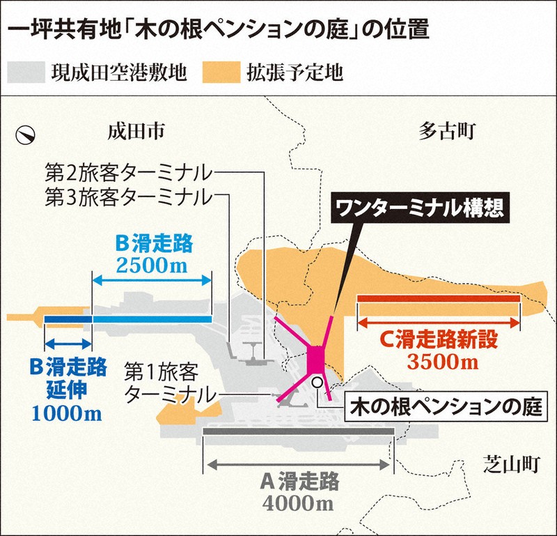 成田空港、続く「陣取り合戦」 40年前の反対派「一坪共有地」 大規模