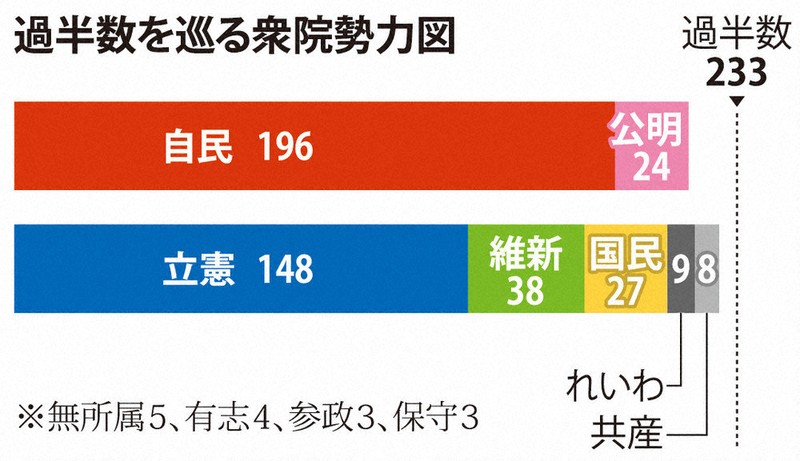 宙づり国会：不信任、立憲の葛藤（その2止） 立憲「主戦論」 小沢氏