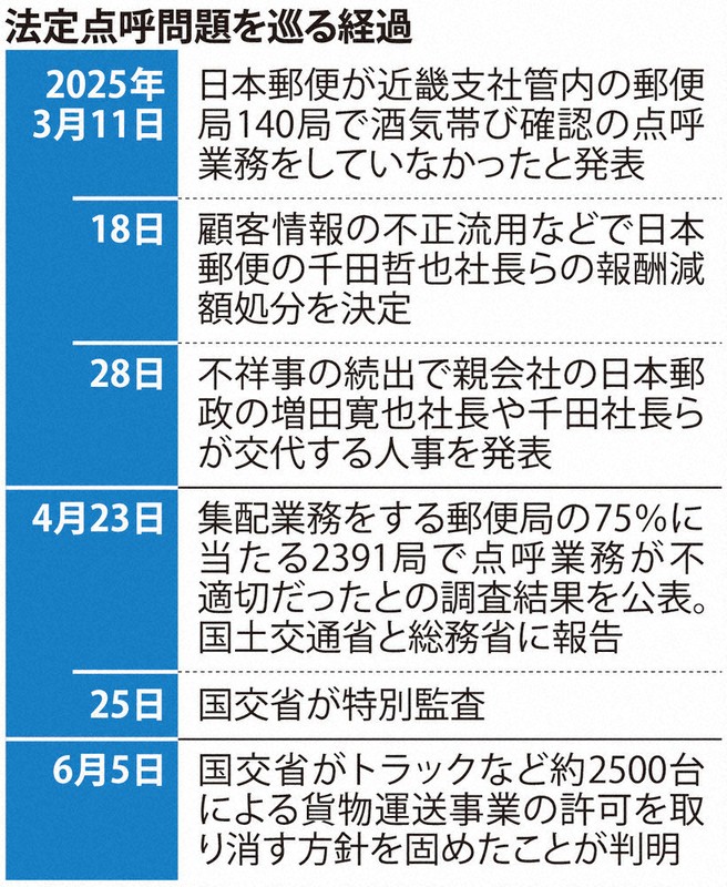 日本郵便：郵便2500台、許可取り消しへ 国交省 トラックなど5年間 点呼