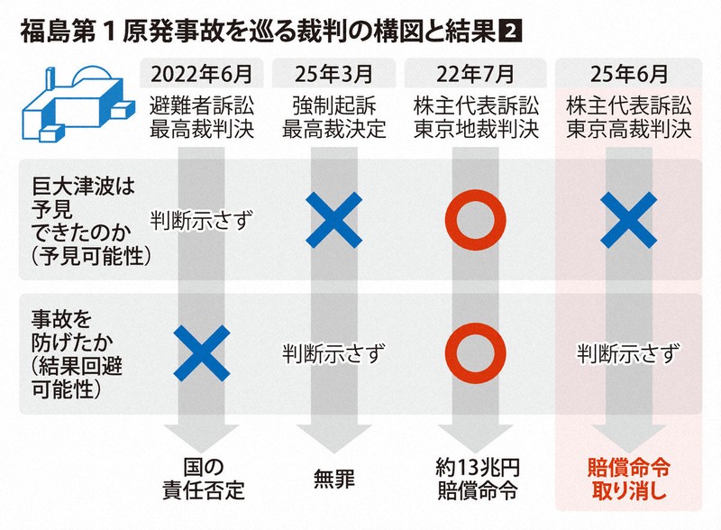 司法の冷淡さ」印象づけた東電株主訴訟 予見可能性の高いハードル