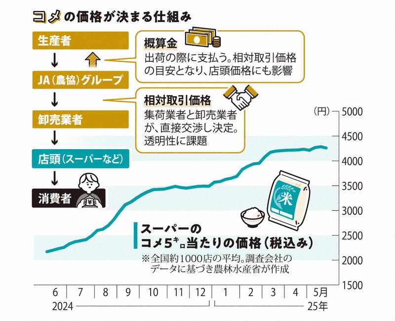 なるほドリ・ワイド：コメ価格の決まり方＝回答・福富智 | 毎日新聞
