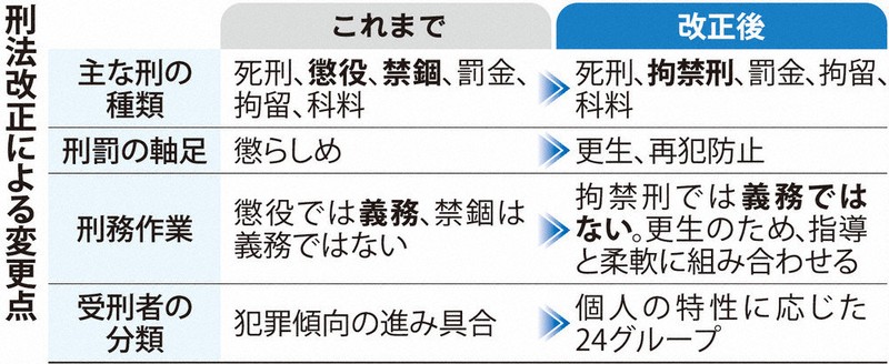 15歳のニュース 刑罰 「懲らしめ」から「立ち直り」重視へ 受刑者の