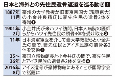 日本と海外の先住民遺骨返還巡る動き1