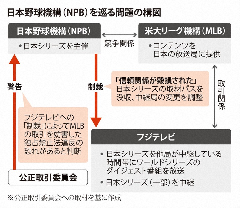 公取委がNPBに警告 フジテレビの取材パス没収は独禁法違反の疑い 