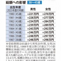 基礎年金底上げ策による年金受給総額への影響　38～45歳