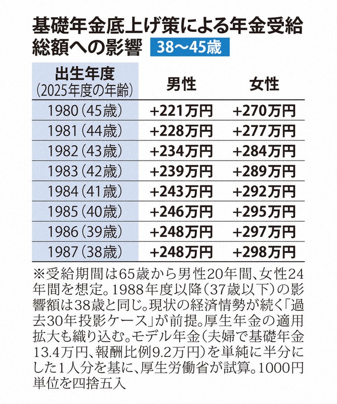 基礎年金底上げ策による年金受給総額への影響　38～45歳