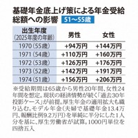 基礎年金底上げ策による年金受給総額への影響　51～55歳