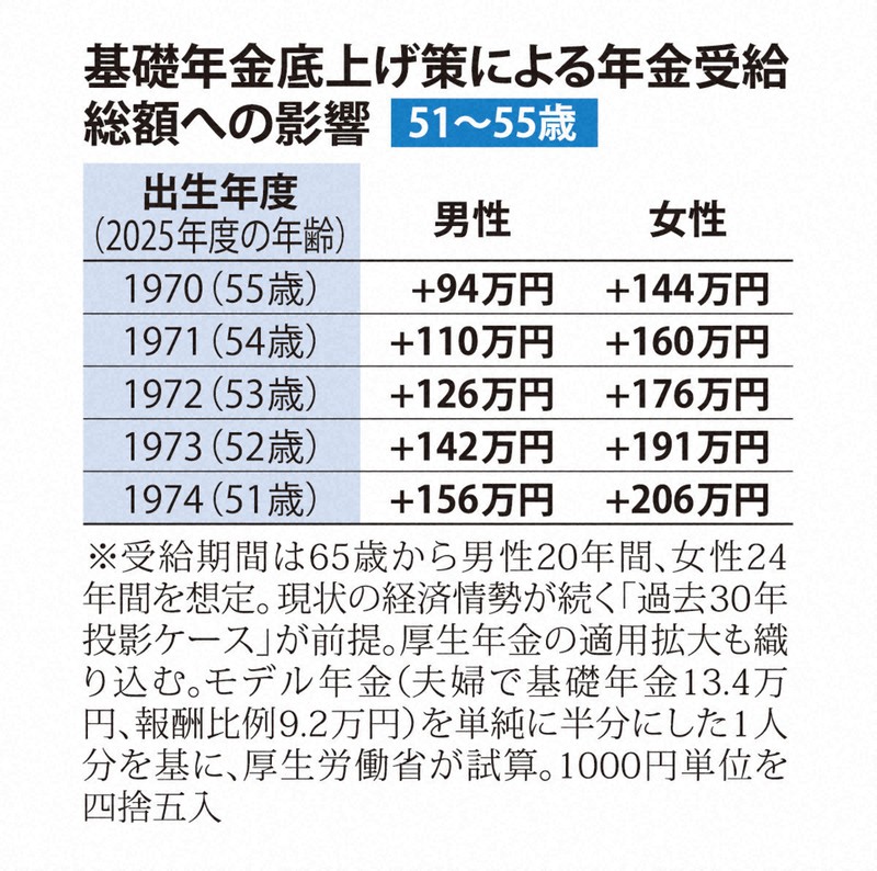 基礎年金底上げ策による年金受給総額への影響　51～55歳