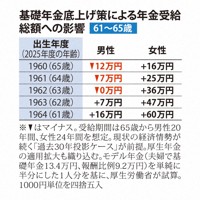 基礎年金底上げ策による年金受給総額への影響　61～65歳