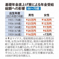 基礎年金底上げ策による年金受給総額への影響　66～70歳