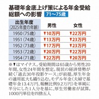 基礎年金底上げ策による年金受給総額への影響　71～75歳