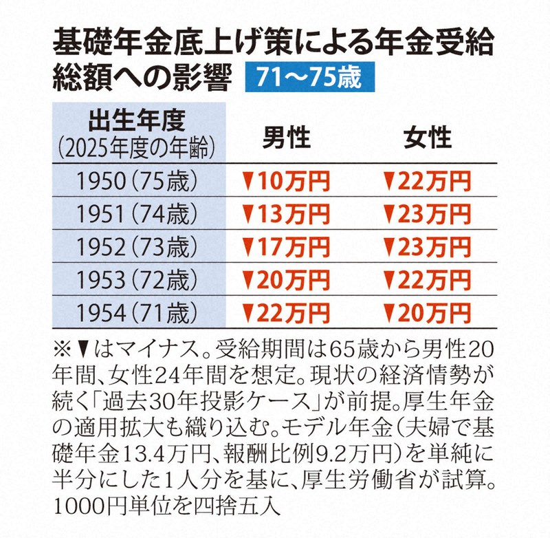 基礎年金底上げ策による年金受給総額への影響　71～75歳