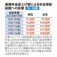 基礎年金底上げ策による年金受給総額への影響　76～80歳