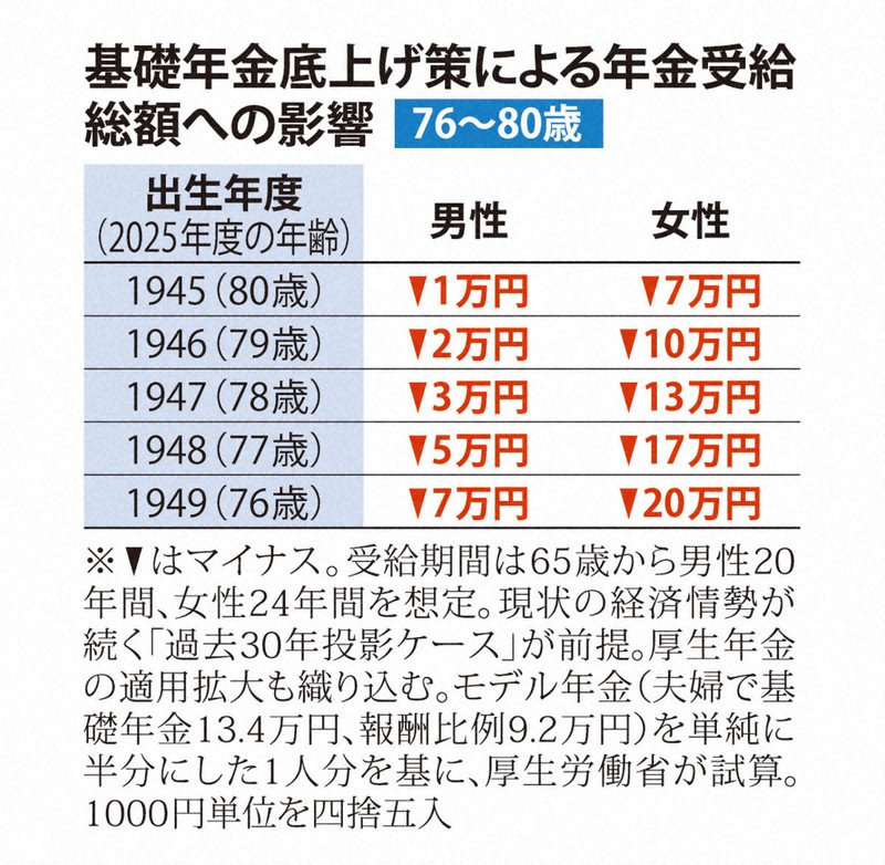 基礎年金底上げ策による年金受給総額への影響　76～80歳