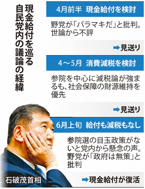 自民党：バラマキ批判で消えたはずが… 現金給付、自民迷走 党内に慎重