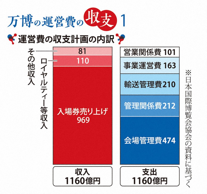 なるほドリ・ワイド：大阪・関西万博の収支＝回答・岡崎英遠 | 毎日新聞
