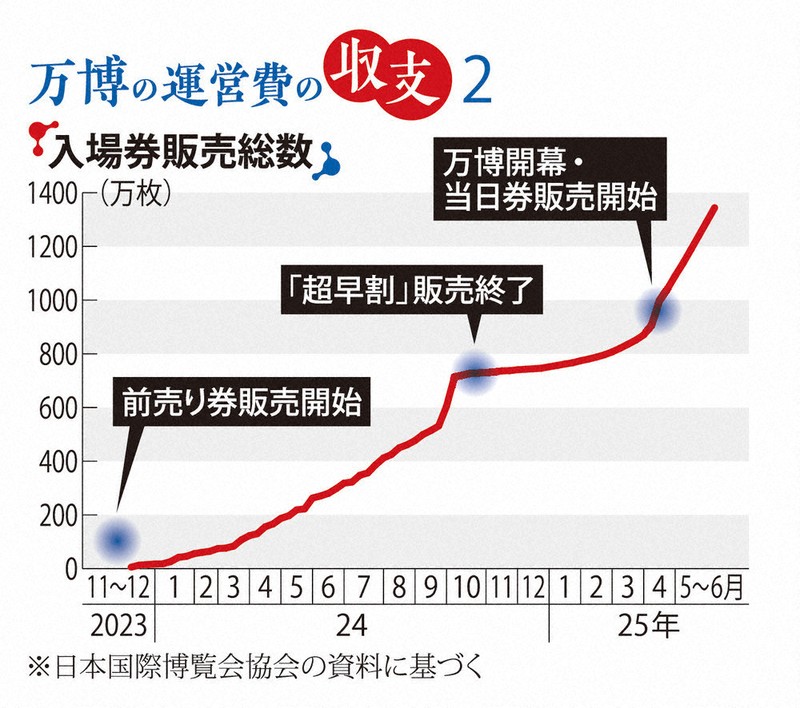 なるほドリ・ワイド：大阪・関西万博の収支＝回答・岡崎英遠 | 毎日新聞