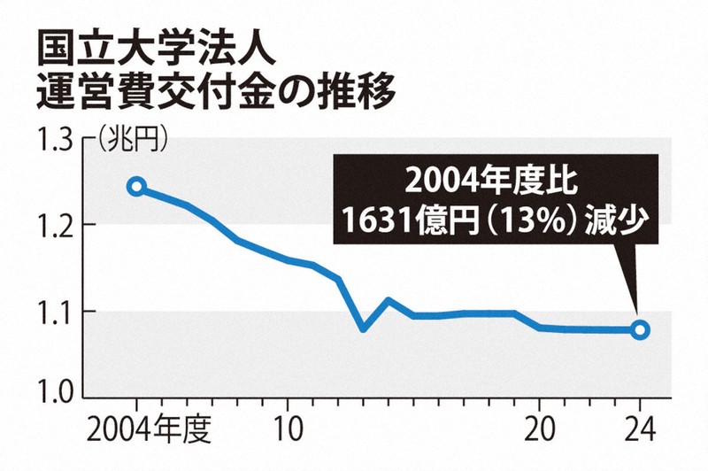 20年で1600億円超減 日本の研究力低下を招いた財政規律 | 毎日新聞