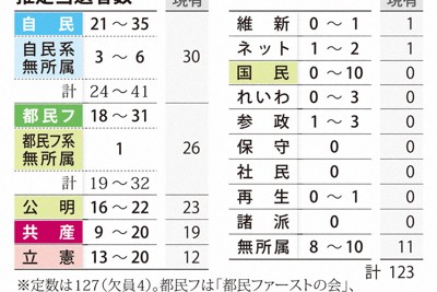 都議選情勢　自民第1会派か　都民フ、議席減の可能性　参政初議席も
