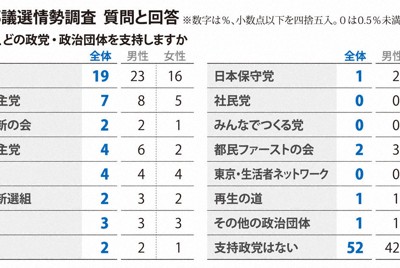 小池氏支持層が都民フと結びつかず　物価対策重視6割　都議選調査
