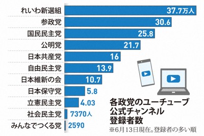 各政党のユーチューブ公式チャンネル登録者数