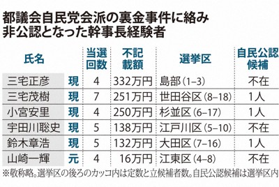 都議会自民党会派の裏金事件に絡み非公認となった幹事長経験者