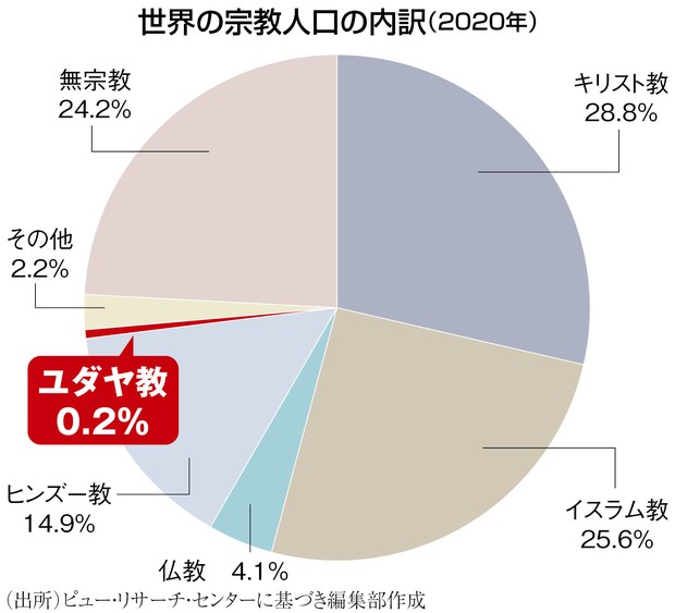 宗教で読み解く世界＆経済：暴発するイスラエルにロシア系ユダヤ人の影