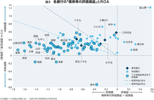 笑う銀行 泣く銀行：“金利ある世界”が招く「利ざや拡大」と「保有債券