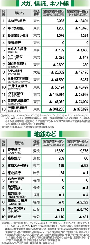 笑う銀行 泣く銀行：2025年3月期銀行決算ランキング〈国債等債券