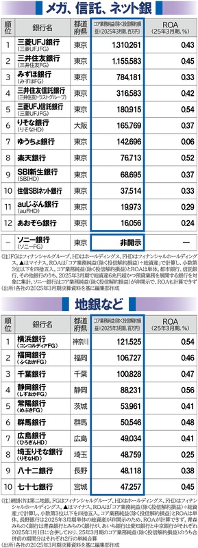 笑う銀行 泣く銀行：2025年3月期銀行決算ランキング〈コア業務純益