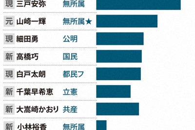 注目選挙区の出口調査は…　世田谷や杉並、大田など5区の動向
