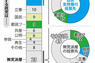 自民支持は21％　無党派層は都民フ最多　都議選・出口調査分析