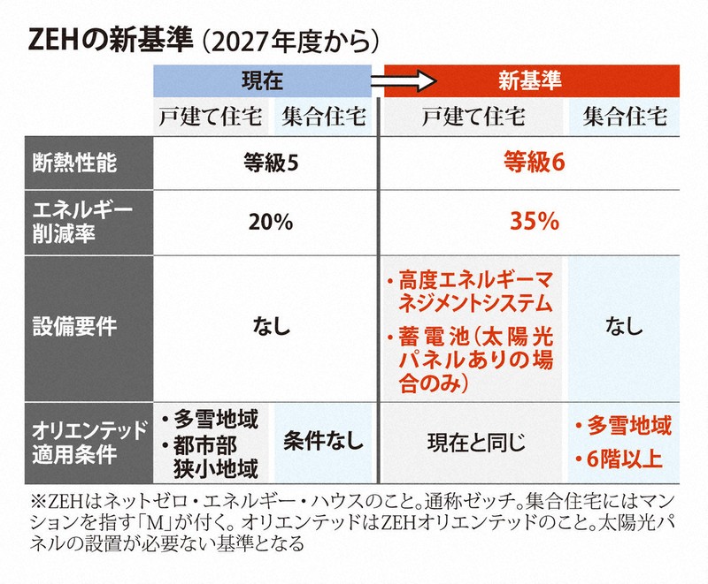 省エネ住宅「ZEH」の基準見直しへ 蓄電池設置など厳しく 経産省 | 毎日新聞