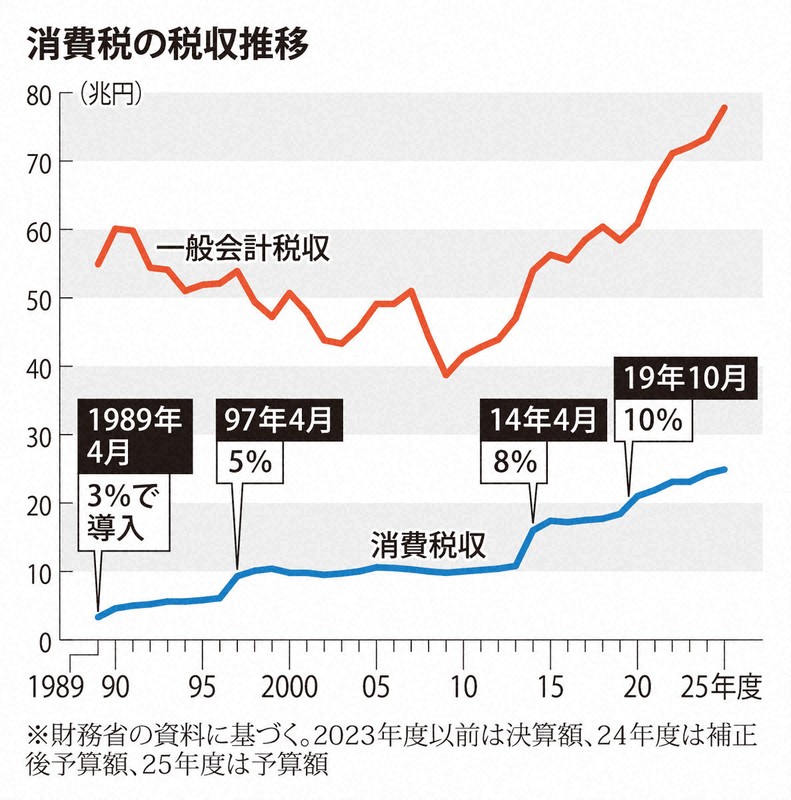 反財務省」源流はアベノミクス 安倍氏を受け継ぐ保守派が減税論