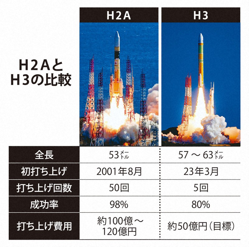 国産主力ロケットにコストの壁 簡単でない「50億円」 H2A引退 | 毎日新聞