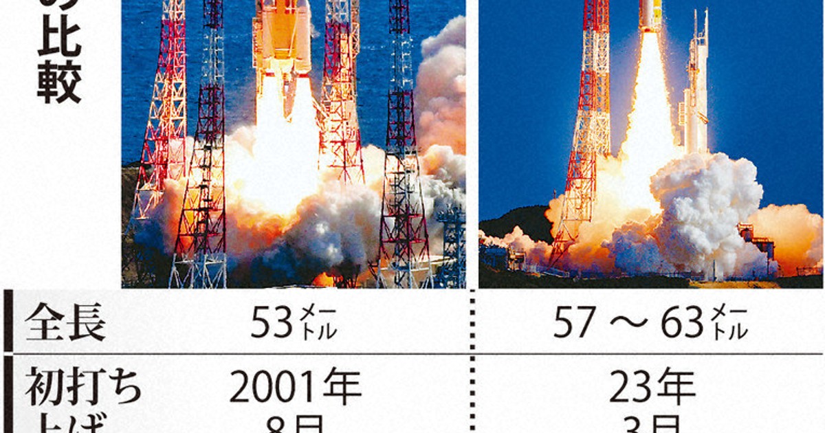H2Aロケット：H2A引退、コストの壁 後継H3、費用半減目標 | 毎日新聞