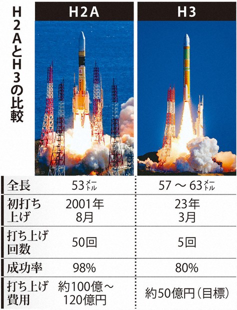 H2Aロケット：H2A引退、コストの壁 後継H3、費用半減目標 | 毎日新聞