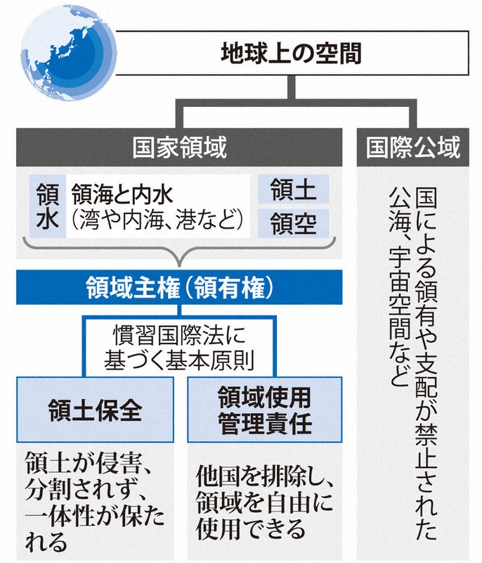 18歳までに知りたい法の言葉：領域主権 各国は相互に尊重義務 | 毎日新聞