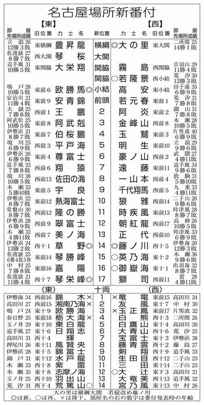 大相撲番付表2006年7月9日名古屋場所 大相撲番付表）昭和55年7月場所（名古屋場所）(〈横綱・北の湖