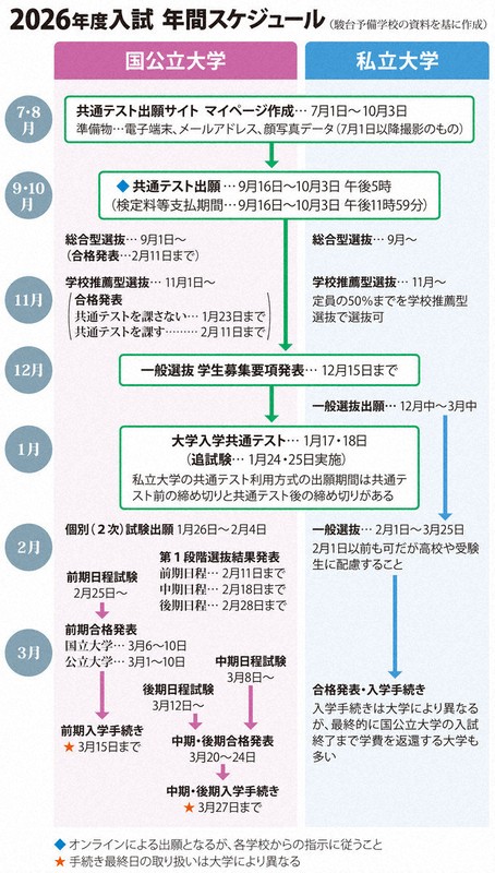 2026年度の大学入試 | 1分ニュースzukai | 毎日新聞