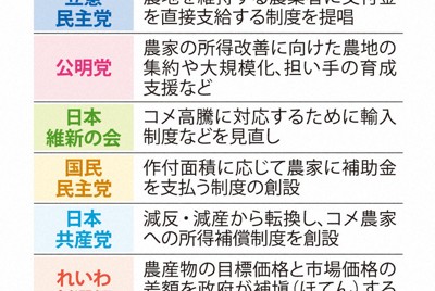 農業に関する主な政党の政策