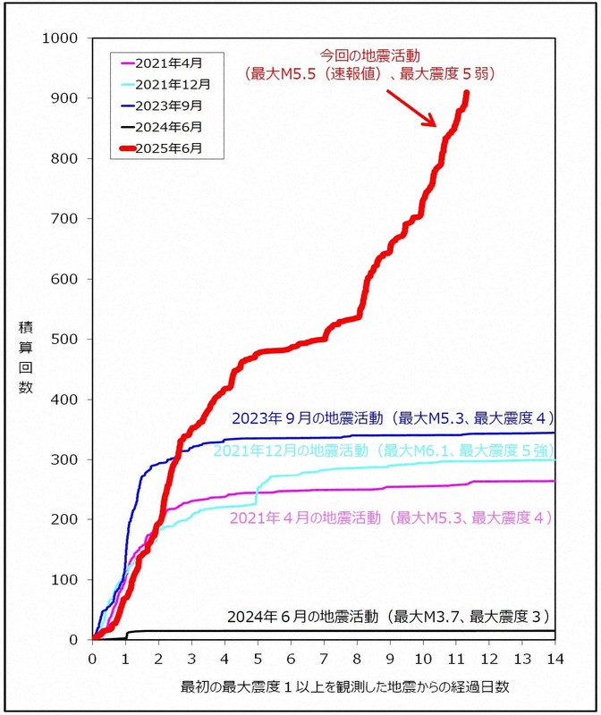 近年ない」2週間弱で1000回超の地震 トカラ列島の海底で何が | 毎日新聞