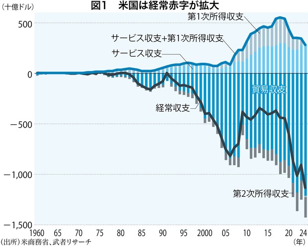 自壊するドル：対外利払いで海外収益が食い尽くされる米国 貿易