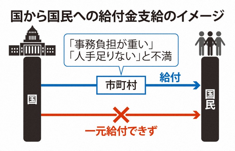 国から国民への給付金支給のイメージ